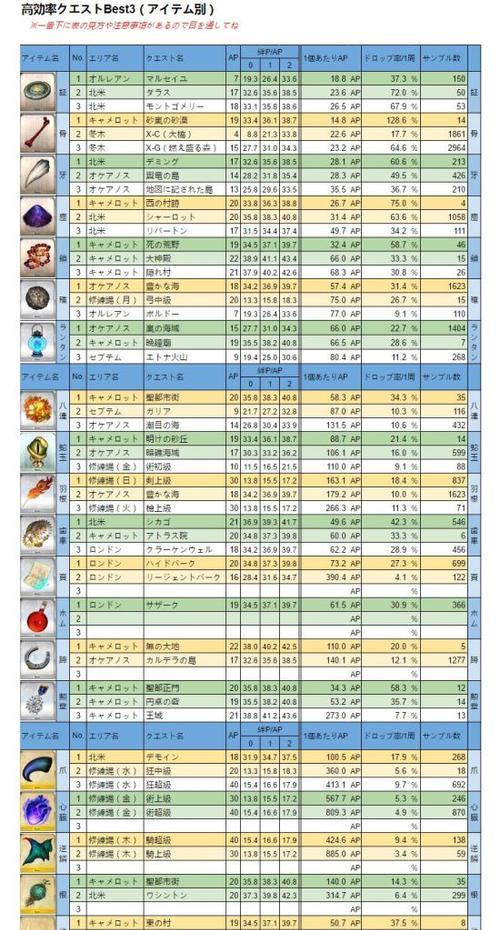 《金秋愿林掉落情况揭秘》（游戏中的掉落机制详解，让你更轻松地获取想要的食材）