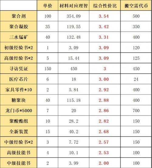 《明日方舟》全关卡材料掉落一览（掌握每个关卡的掉落内容，提高收集效率）